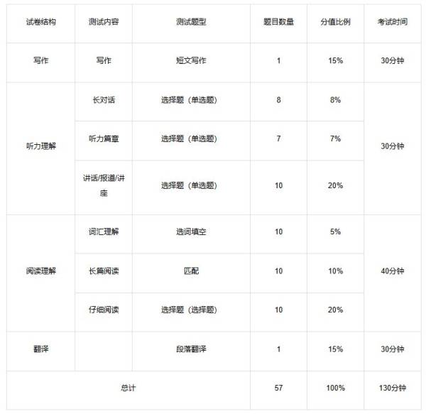 2024下半年英语四六级考试时间(考试内容)（2）