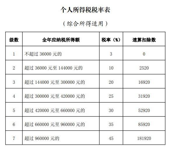 个人所得税速算扣除数是什么意思？怎么算出来的？