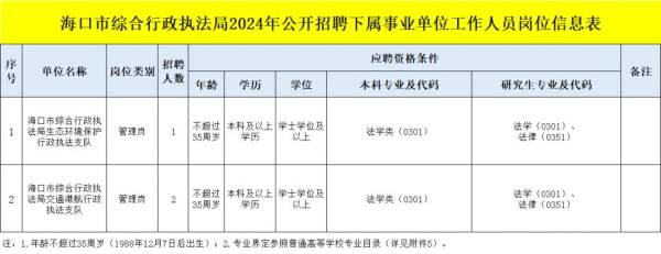海口市综合行政执法局2024公开招聘下属事业单位工作人员（岗位+报名+条件）