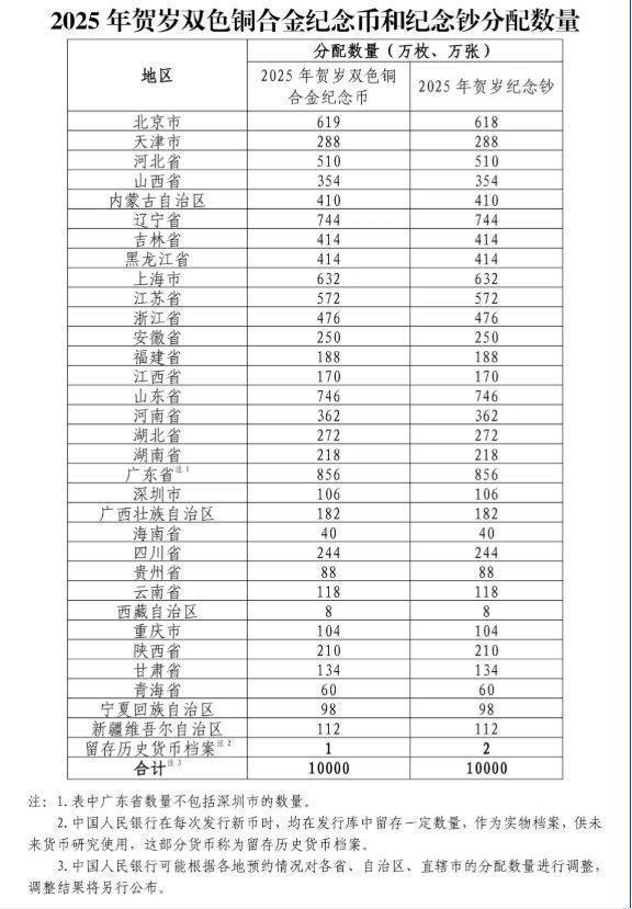 2025年贺岁蛇年纪念币发行数量