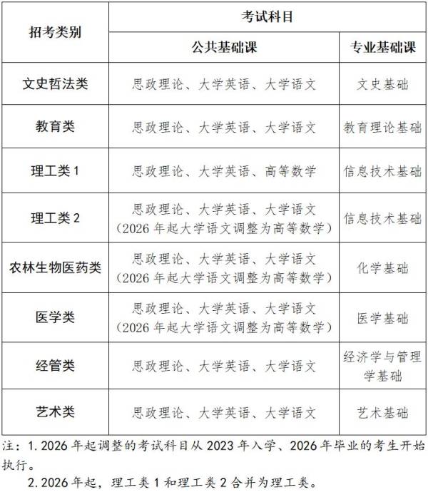 2025厦门专升本考试科目(附时间安排) 2025厦门专升本考试科目(附时间安排)