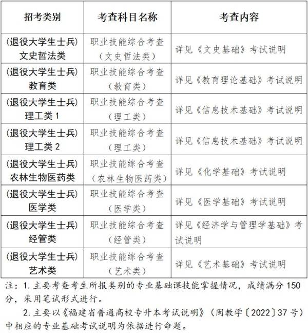 2025厦门专升本考试科目（附时间安排）（2）
