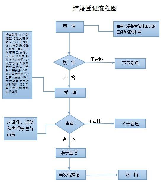 临沂与港澳台居民结婚登记条件是什么