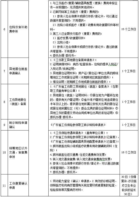 揭阳工伤有哪些事项可以办理？需要准备什么材料？（2）