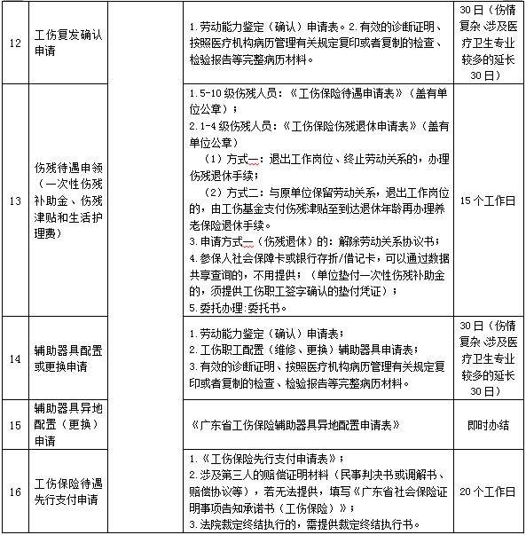 揭阳工伤有哪些事项可以办理？需要准备什么材料？（3）