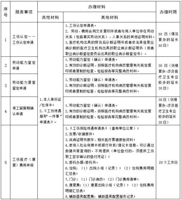 揭阳工伤有哪些事项可以办理？需要准备什么材料？