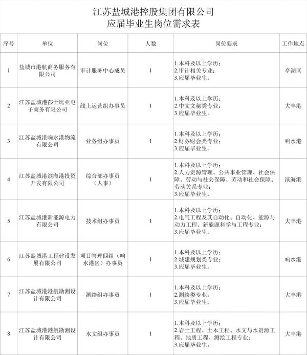 江苏盐城港控股集团有限公司招聘岗位表