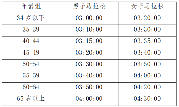 海尔·2025青岛马拉松直通标准是什么？