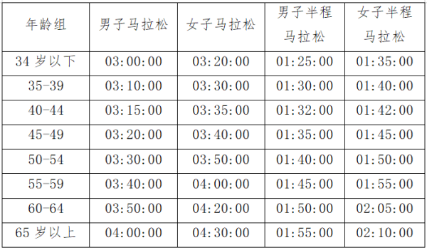 海尔·2025青岛马拉松直通标准是什么？（2）