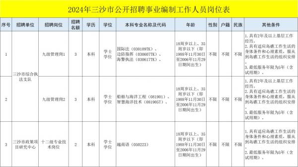 2024三沙市公开招聘事业编制工作人员（岗位+报名+条件）