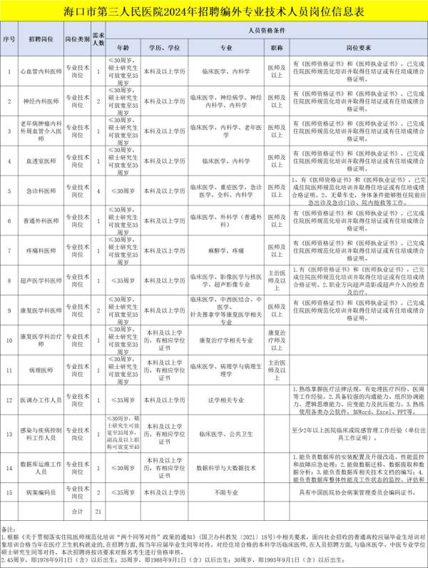 海口市第三人民医院2024招聘编外专业技术人员（岗位+报名+条件）