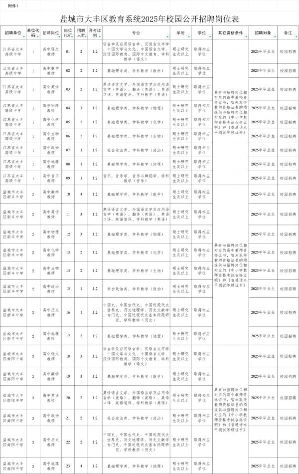 盐城大丰教育系统2025年校园公开招聘教师岗位表