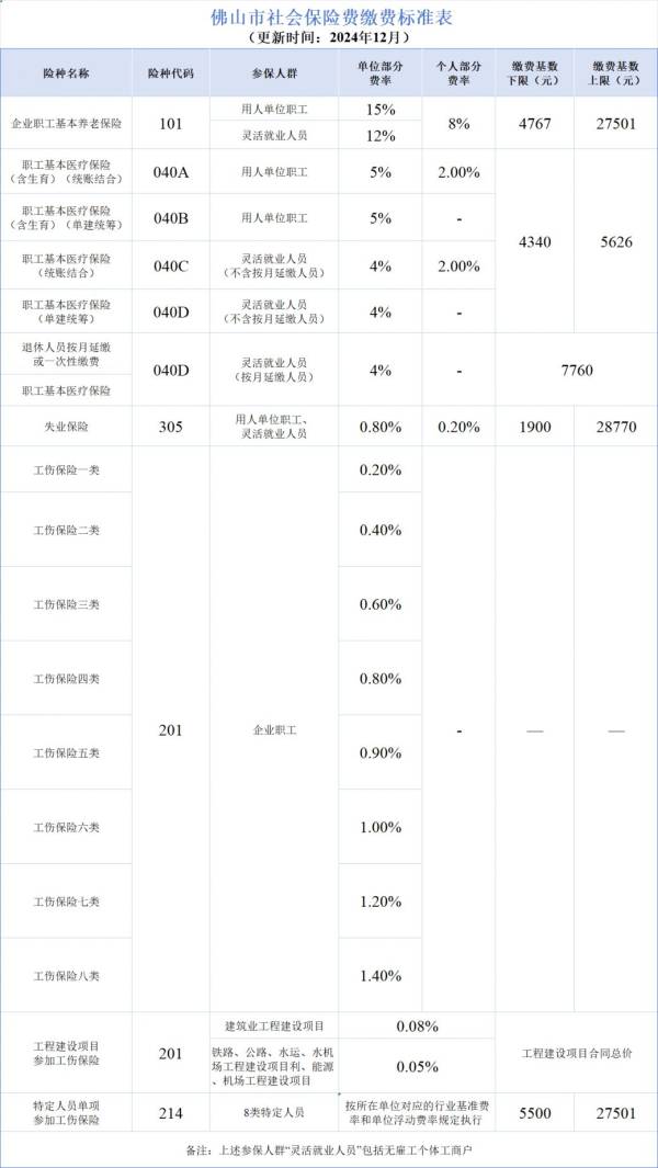 2024年佛山社保缴费标准一览表