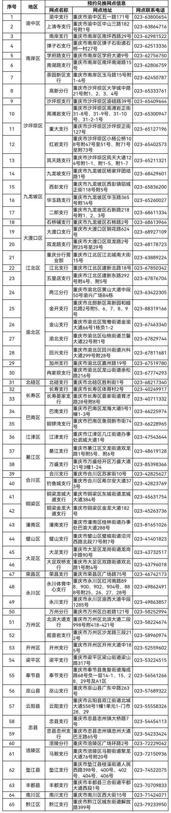 2025年蛇年贺岁币贺岁钞重庆地区预约银行+网点名单