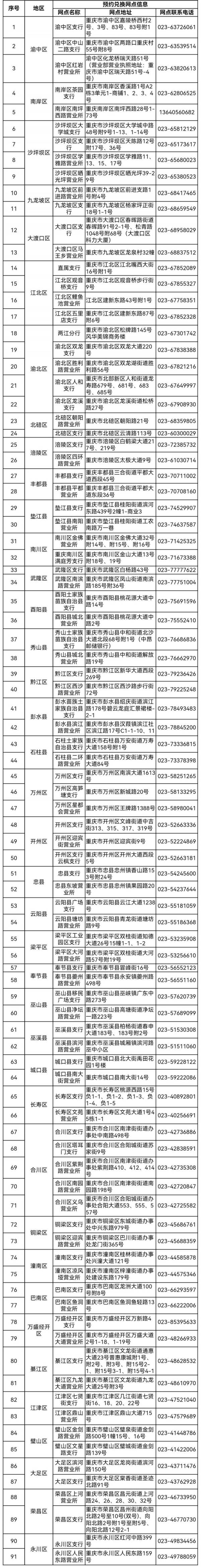 2025年蛇年贺岁币贺岁钞重庆地区预约银行+网点名单（2）