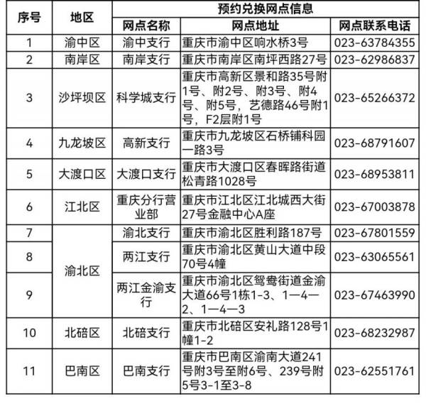 2025年蛇年贺岁币贺岁钞重庆地区预约银行+网点名单（3）