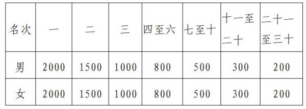 2025洛阳元旦长跑有什么奖励?(2) 2025洛阳元旦长跑有什么奖励?(2)