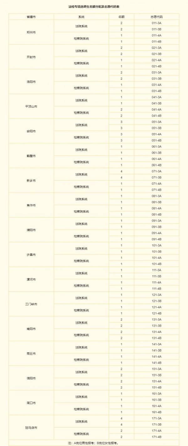 2025年河南省选调生岗位代码A和B是什么意思（2）