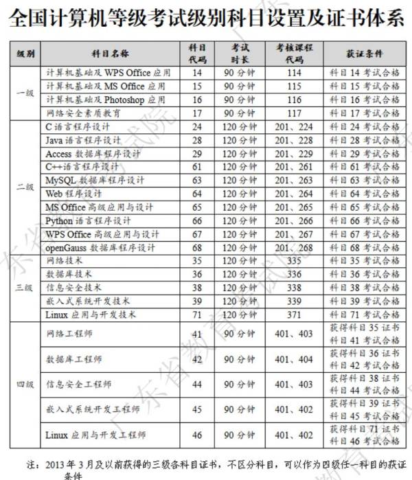 2025年3月NCRE计算机考试时间是什么时候？（3）