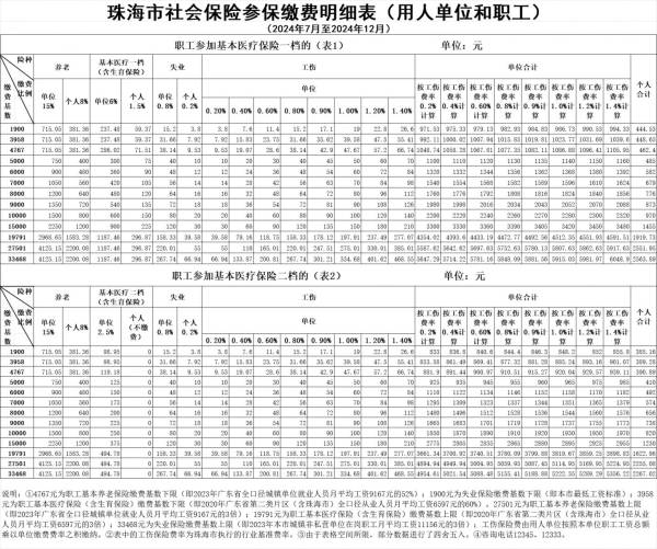 珠海职工社保有几个档次? 珠海职工社保有几个档次?
