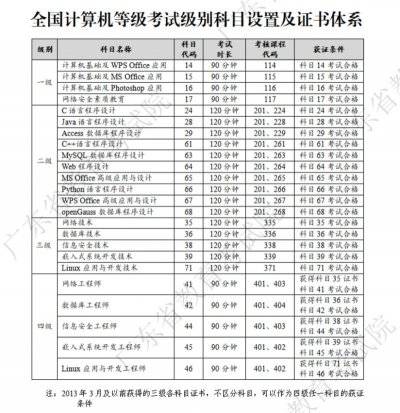 2025年3月广东全国计算机等级考试（NCRE）什么时候开考（2）