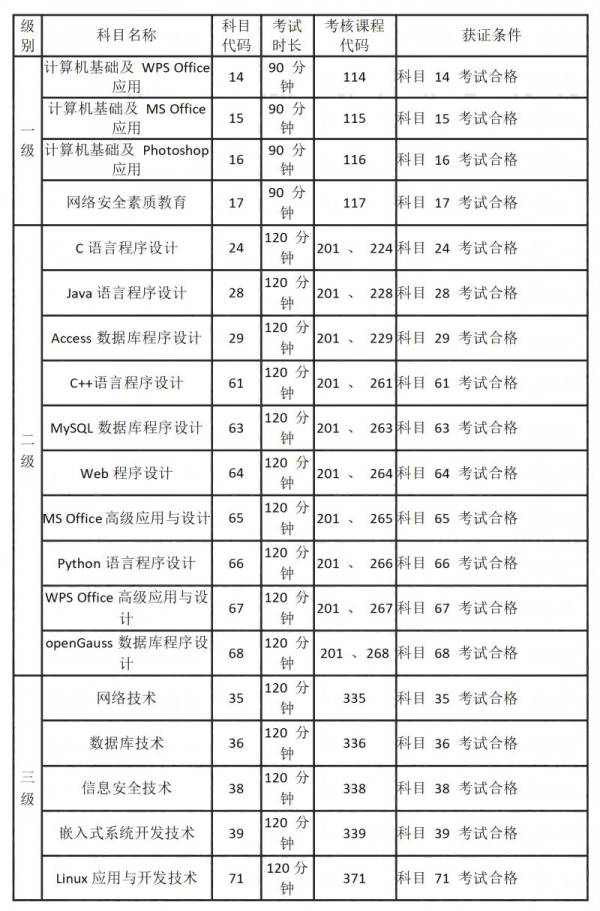 2025河南上半年全国计算机考试科目都有什么