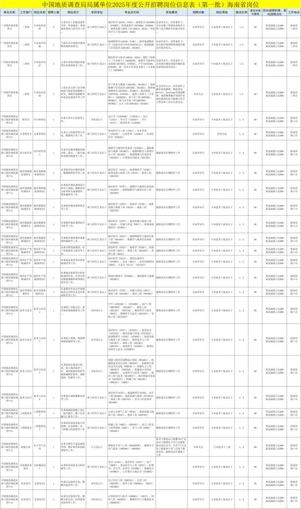 中国地质调查局局属单位2025年度公开招聘工作人员（岗位+报名+条件）