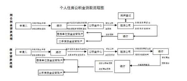 西安公积金贷款流程是什么