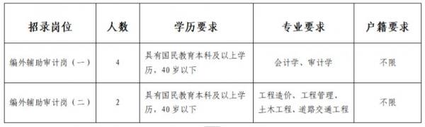 黄南州同仁市审计局招聘岗位表