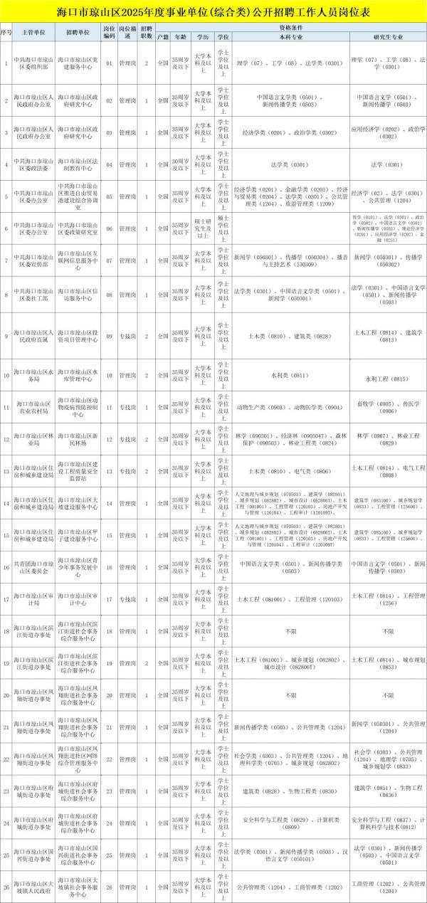 海口市琼山区2025事业单位公开招聘工作人员（岗位+报名+条件）