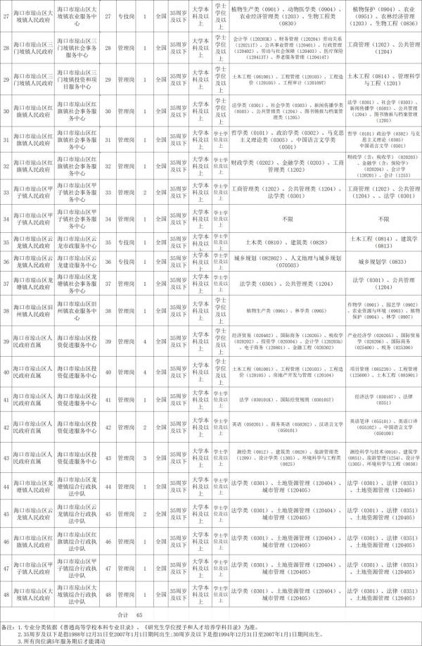 海口市琼山区2025事业单位公开招聘工作人员（岗位+报名+条件）（2）