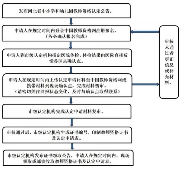 河北中小学幼儿园教师资格认定申请流程2024