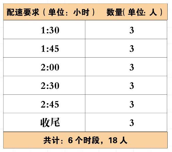 2024长春马拉松赛官方配速员招募公告(2) 2024长春马拉松赛官方配速员招募公告(2)