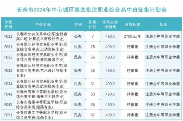 2024长春第四批次中职征集志愿分数线