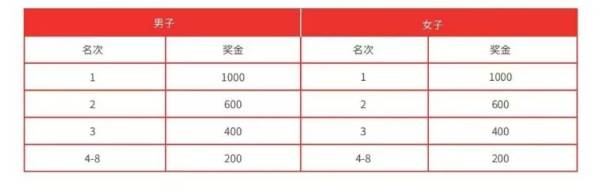 2024唐山马拉松奖金有多少？（3）