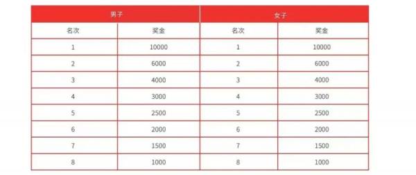 2024唐山马拉松奖金有多少？
