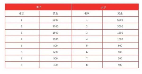 2024唐山马拉松奖金有多少？（4）