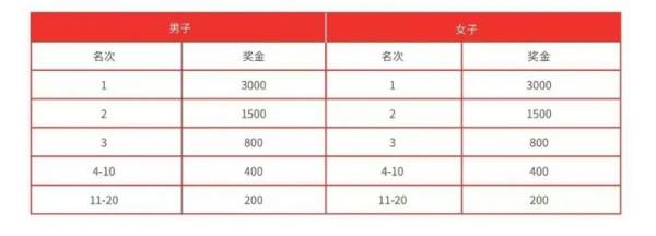 2024唐山马拉松奖金有多少？（2）