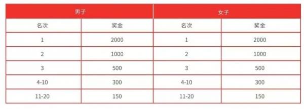 2024唐山马拉松奖金有多少？（5）