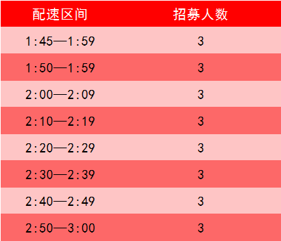 上饶半程马拉松2024医护跑者各配速招募人数