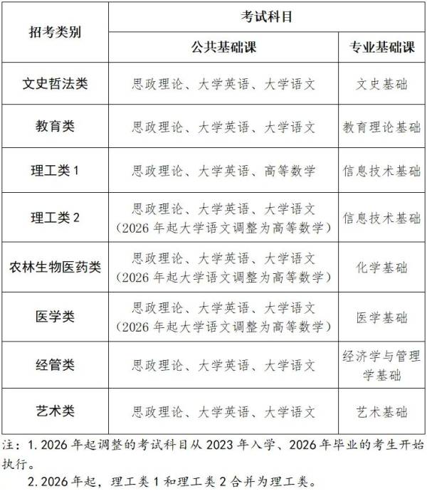 2025年福建省厦门专升本考试报考类别