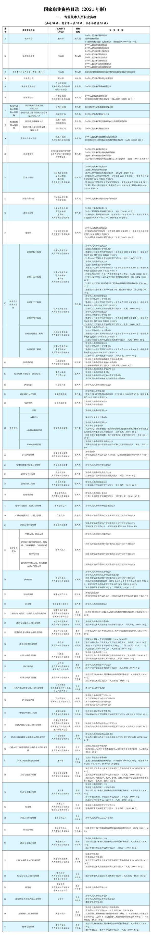 国家职业资格目录清单最新(专业技术人员职业资格)
