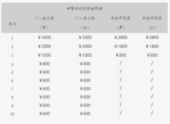 2025年泉州泉港半程马拉松竞赛规程（4）
