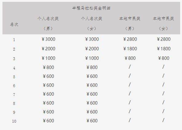 2025年泉州泉港半程马拉松奖金多少？