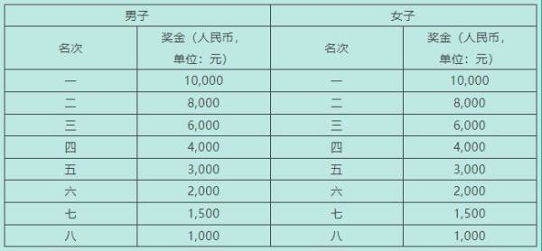 2025年石狮半程马拉松奖金多少钱？