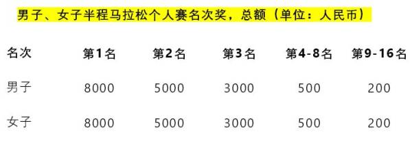 2024华安土楼半程马拉松竞赛奖励规则(赛事奖励) 2024华安土楼半程马拉松竞赛奖励规则(赛事奖励)