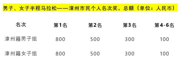 2024华安土楼半程马拉松竞赛奖励规则(赛事奖励)(3) 2024华安土楼半程马拉松竞赛奖励规则(赛事奖励)(3)