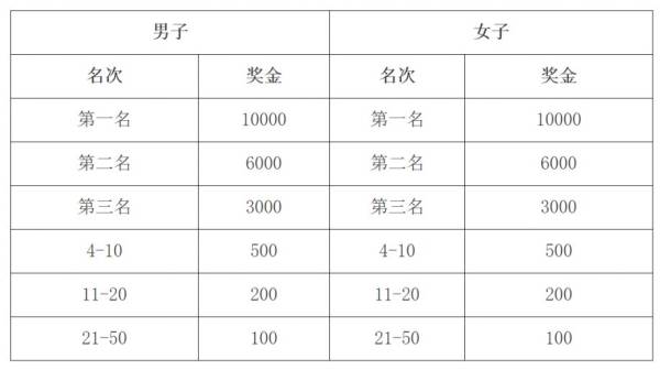 2024济宁太白湖半程马拉松奖金多少？