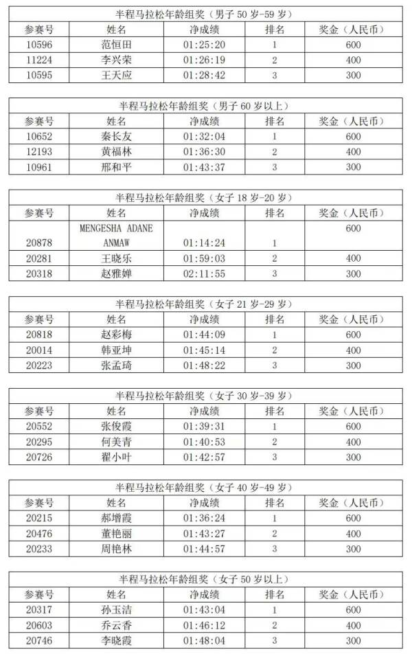 大同马拉松成绩公示2023（2）
