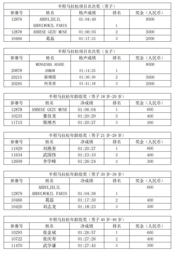 大同马拉松成绩公示2023